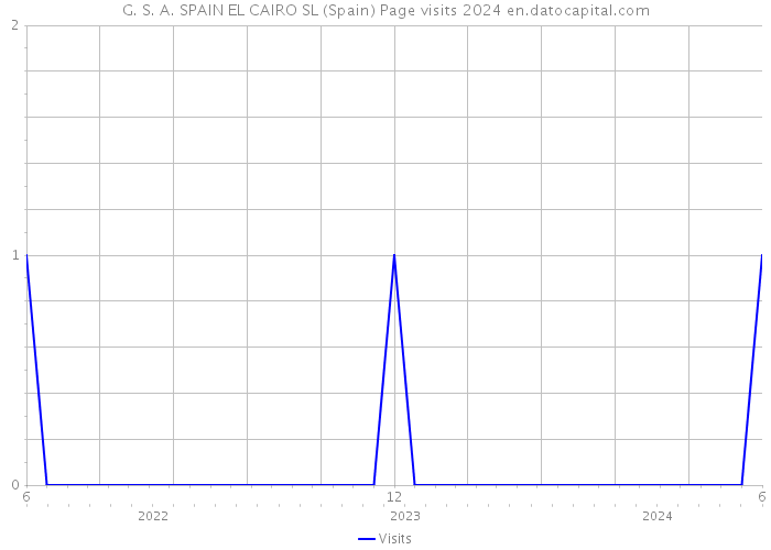 G. S. A. SPAIN EL CAIRO SL (Spain) Page visits 2024 