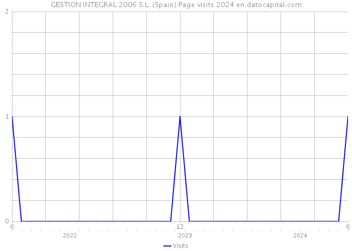 GESTION INTEGRAL 2006 S.L. (Spain) Page visits 2024 