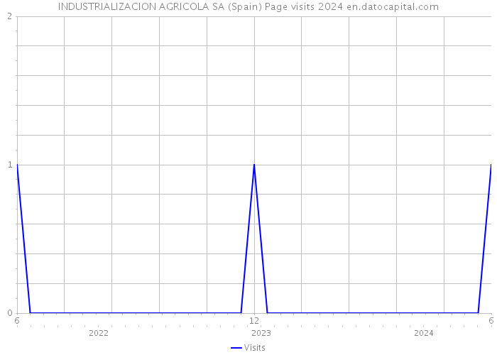 INDUSTRIALIZACION AGRICOLA SA (Spain) Page visits 2024 