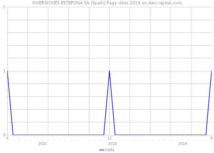 INVERSIONES ESTEPONA SA (Spain) Page visits 2024 