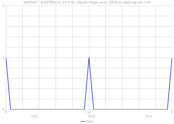 MAIPAR 7 ASISTENCIA 24 H SL. (Spain) Page visits 2024 