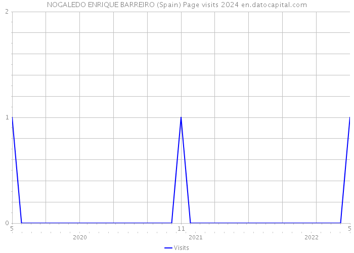 NOGALEDO ENRIQUE BARREIRO (Spain) Page visits 2024 
