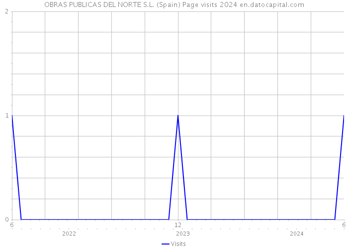 OBRAS PUBLICAS DEL NORTE S.L. (Spain) Page visits 2024 