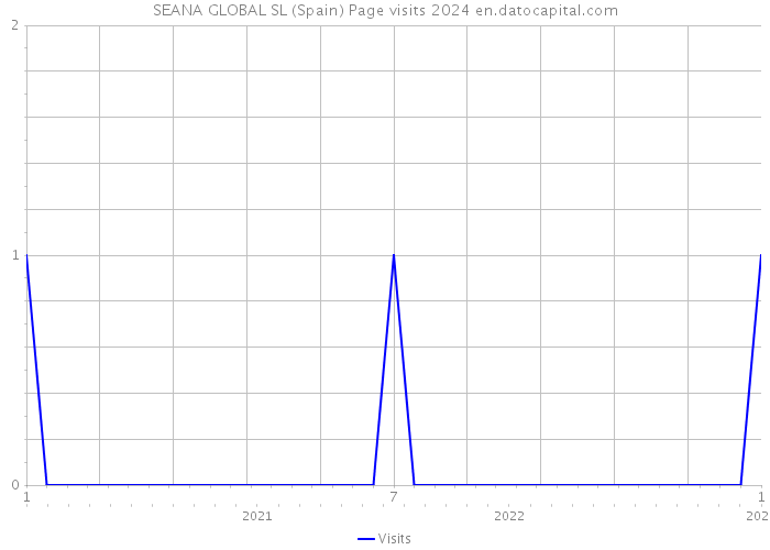 SEANA GLOBAL SL (Spain) Page visits 2024 
