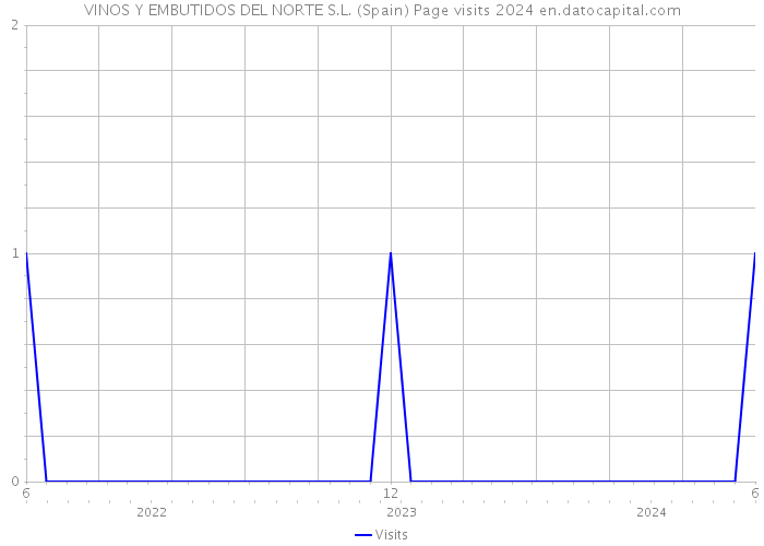 VINOS Y EMBUTIDOS DEL NORTE S.L. (Spain) Page visits 2024 