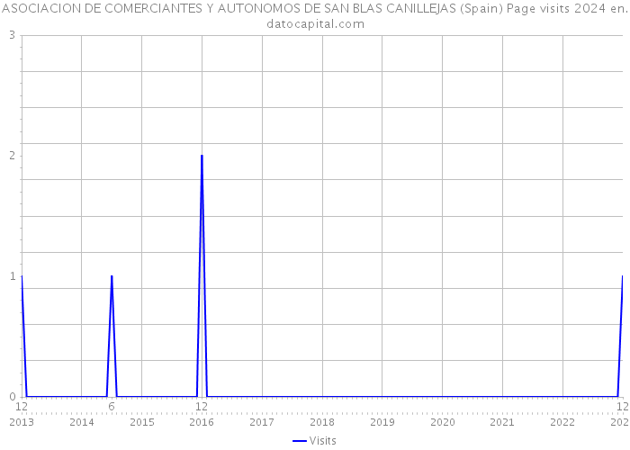 ASOCIACION DE COMERCIANTES Y AUTONOMOS DE SAN BLAS CANILLEJAS (Spain) Page visits 2024 