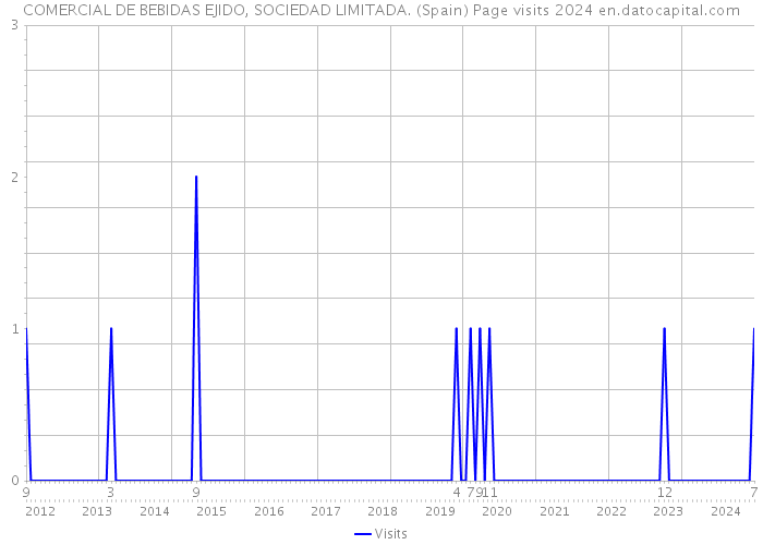 COMERCIAL DE BEBIDAS EJIDO, SOCIEDAD LIMITADA. (Spain) Page visits 2024 