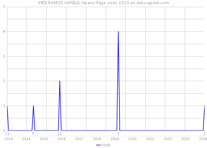 INES RAMOS VARELA (Spain) Page visits 2024 