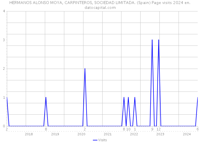 HERMANOS ALONSO MOYA, CARPINTEROS, SOCIEDAD LIMITADA. (Spain) Page visits 2024 