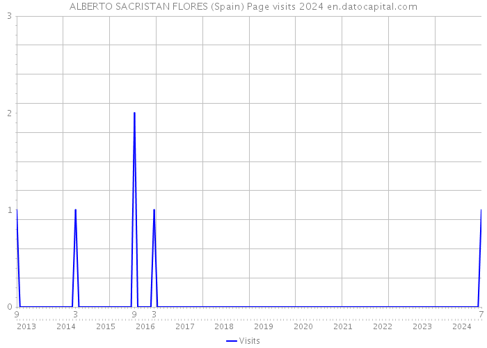 ALBERTO SACRISTAN FLORES (Spain) Page visits 2024 