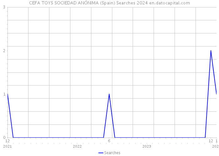 CEFA TOYS SOCIEDAD ANÓNIMA (Spain) Searches 2024 