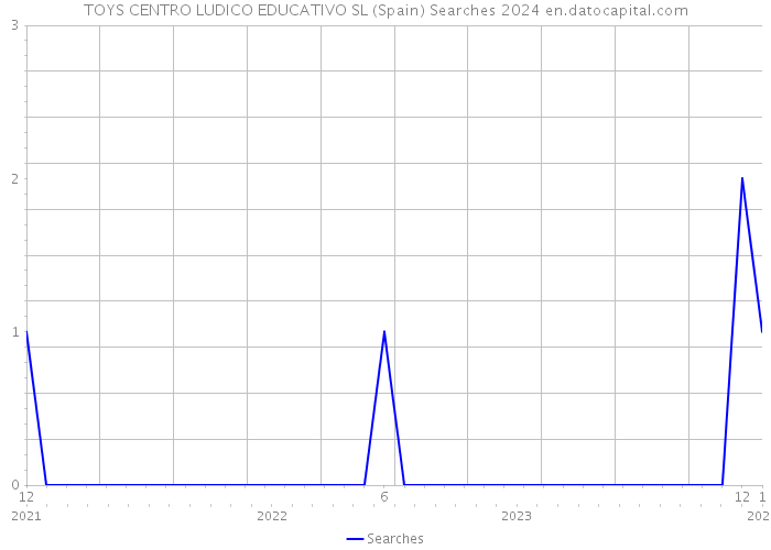 TOYS CENTRO LUDICO EDUCATIVO SL (Spain) Searches 2024 