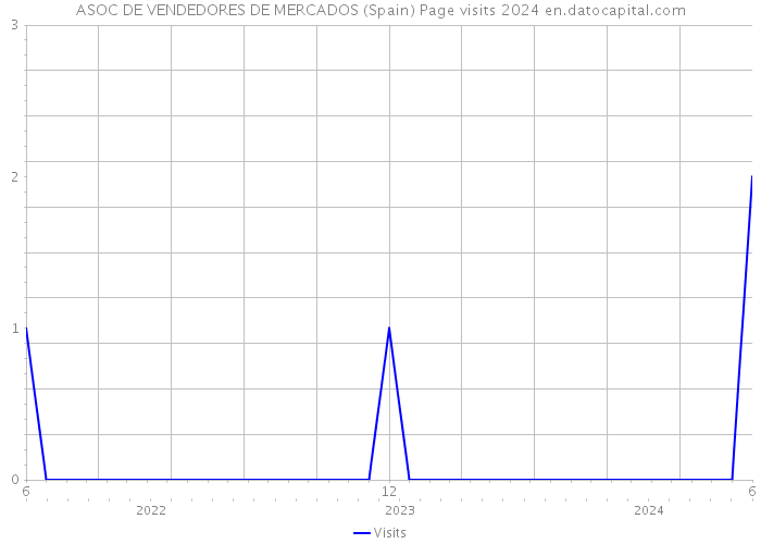 ASOC DE VENDEDORES DE MERCADOS (Spain) Page visits 2024 