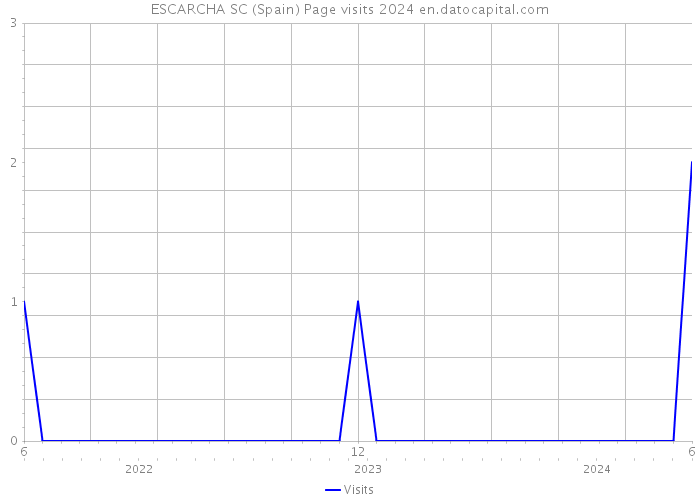 ESCARCHA SC (Spain) Page visits 2024 