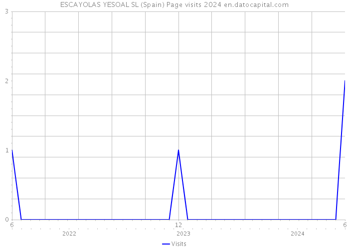 ESCAYOLAS YESOAL SL (Spain) Page visits 2024 
