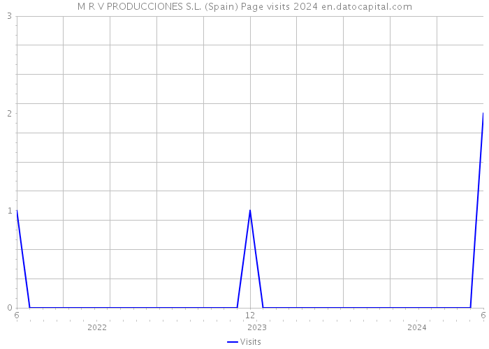 M R V PRODUCCIONES S.L. (Spain) Page visits 2024 