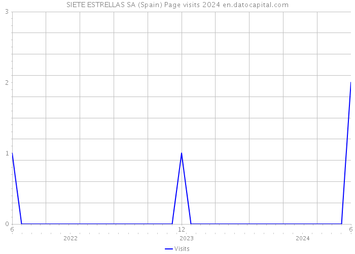 SIETE ESTRELLAS SA (Spain) Page visits 2024 