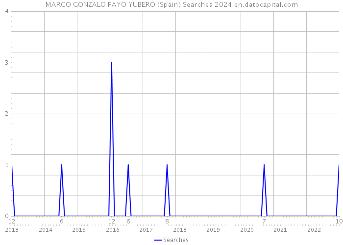 MARCO GONZALO PAYO YUBERO (Spain) Searches 2024 