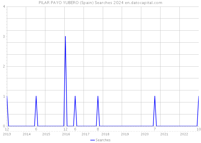 PILAR PAYO YUBERO (Spain) Searches 2024 