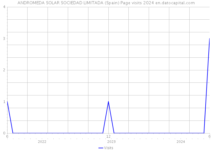 ANDROMEDA SOLAR SOCIEDAD LIMITADA (Spain) Page visits 2024 