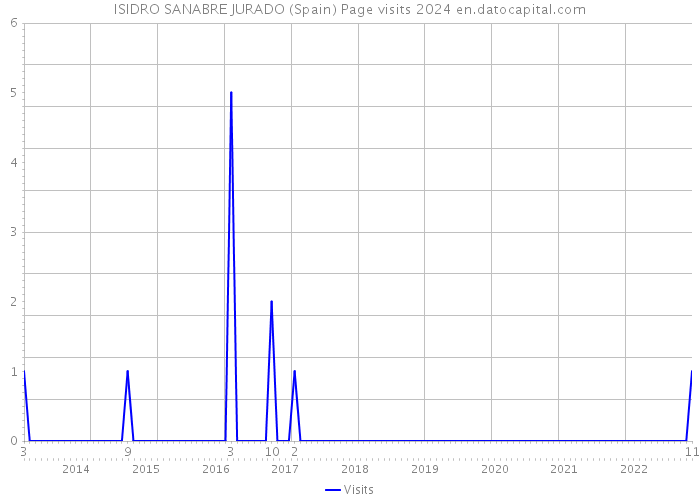 ISIDRO SANABRE JURADO (Spain) Page visits 2024 