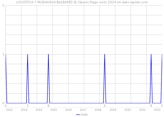 LOGISTICA Y MUDANZAS BALEARES SL (Spain) Page visits 2024 