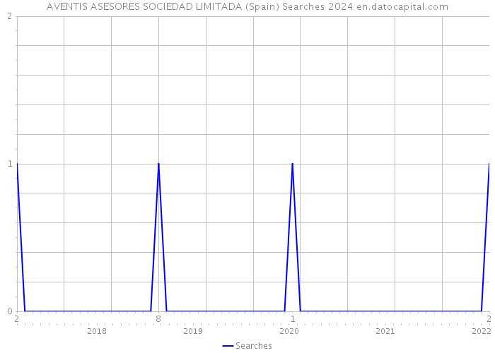 AVENTIS ASESORES SOCIEDAD LIMITADA (Spain) Searches 2024 