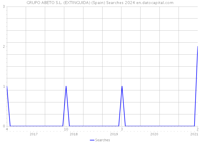 GRUPO ABETO S.L. (EXTINGUIDA) (Spain) Searches 2024 