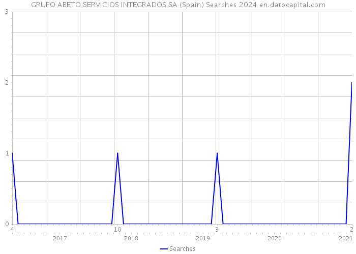 GRUPO ABETO SERVICIOS INTEGRADOS SA (Spain) Searches 2024 