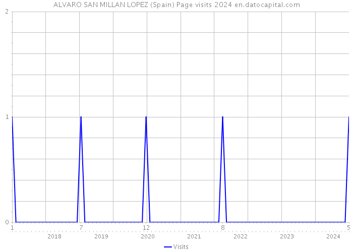 ALVARO SAN MILLAN LOPEZ (Spain) Page visits 2024 