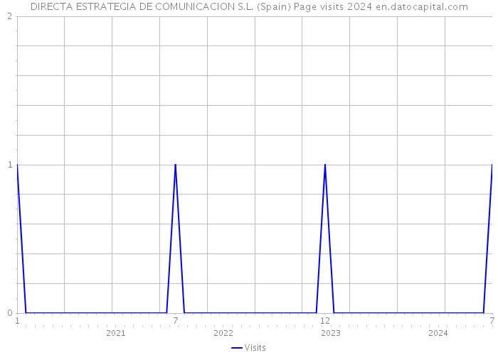 DIRECTA ESTRATEGIA DE COMUNICACION S.L. (Spain) Page visits 2024 
