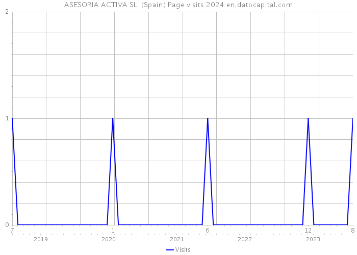 ASESORIA ACTIVA SL. (Spain) Page visits 2024 