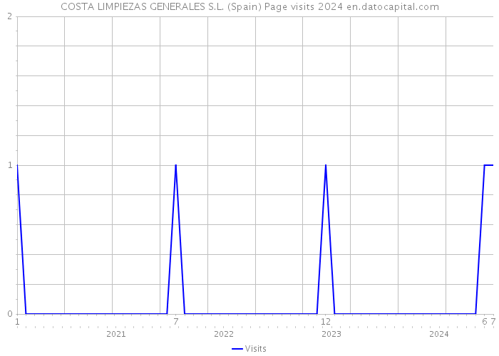 COSTA LIMPIEZAS GENERALES S.L. (Spain) Page visits 2024 