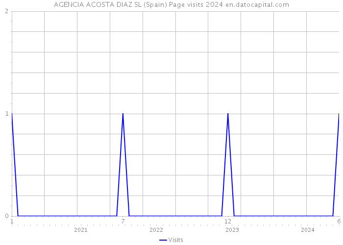 AGENCIA ACOSTA DIAZ SL (Spain) Page visits 2024 