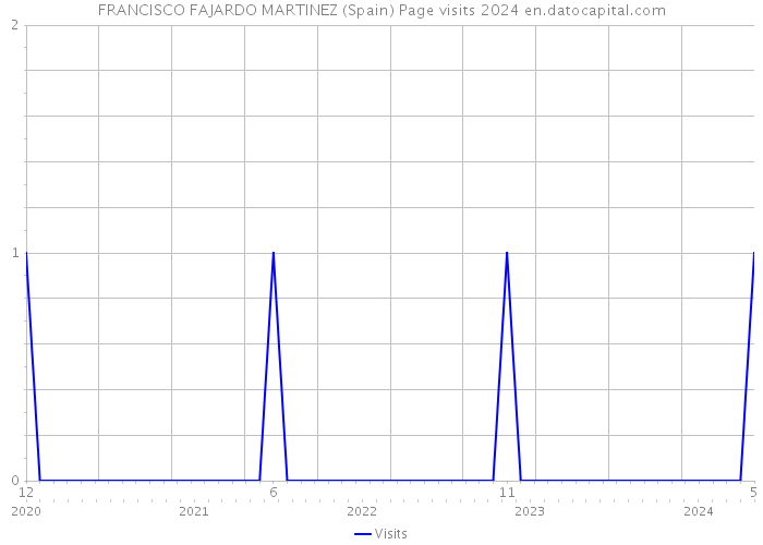 FRANCISCO FAJARDO MARTINEZ (Spain) Page visits 2024 