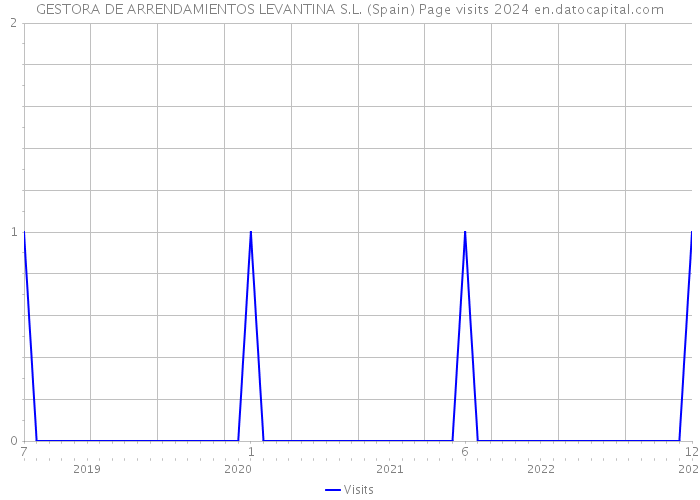 GESTORA DE ARRENDAMIENTOS LEVANTINA S.L. (Spain) Page visits 2024 