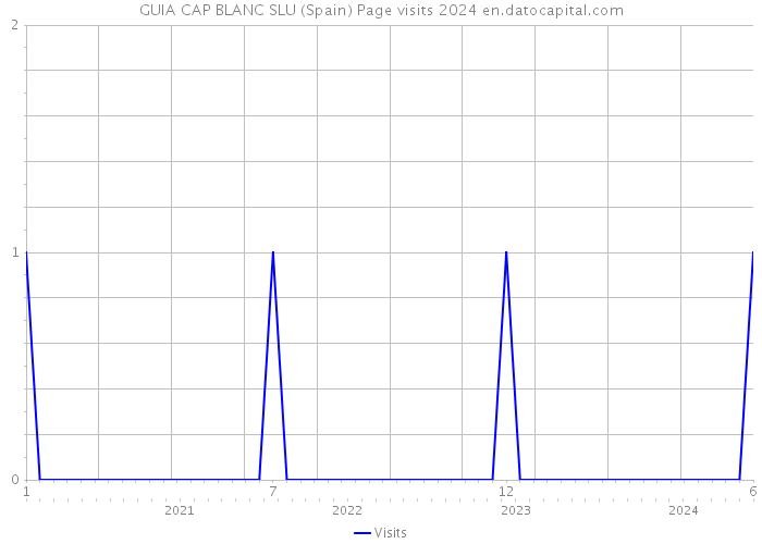 GUIA CAP BLANC SLU (Spain) Page visits 2024 