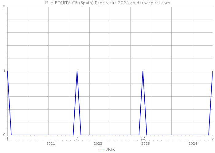 ISLA BONITA CB (Spain) Page visits 2024 