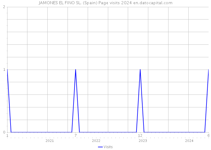 JAMONES EL FINO SL. (Spain) Page visits 2024 