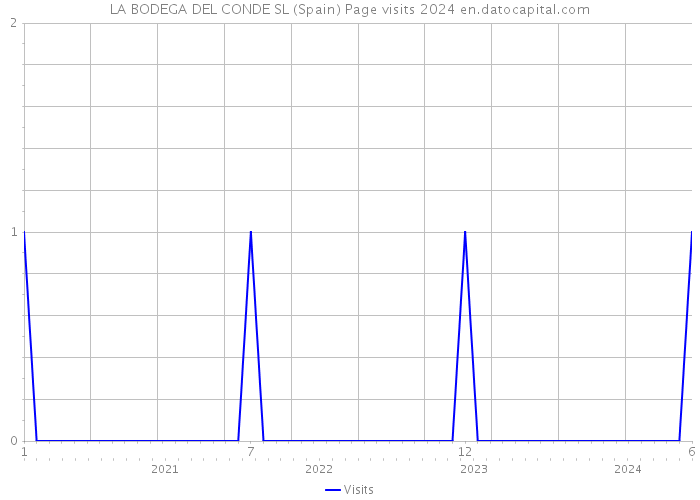 LA BODEGA DEL CONDE SL (Spain) Page visits 2024 