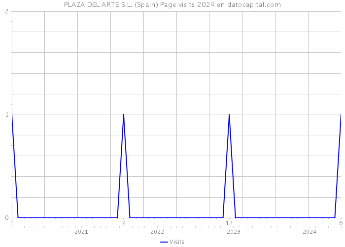 PLAZA DEL ARTE S.L. (Spain) Page visits 2024 