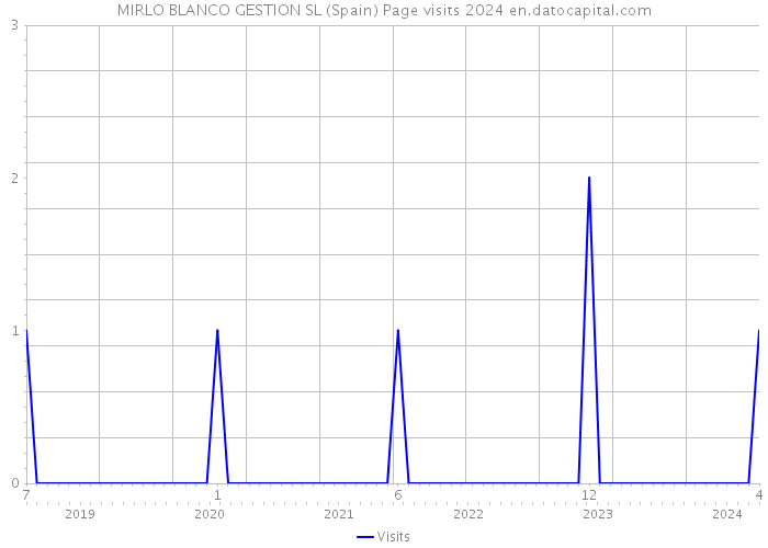 MIRLO BLANCO GESTION SL (Spain) Page visits 2024 