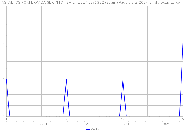 ASFALTOS PONFERRADA SL CYMOT SA UTE LEY 18/1982 (Spain) Page visits 2024 