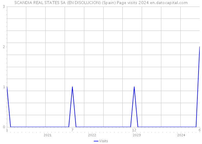 SCANDIA REAL STATES SA (EN DISOLUCION) (Spain) Page visits 2024 