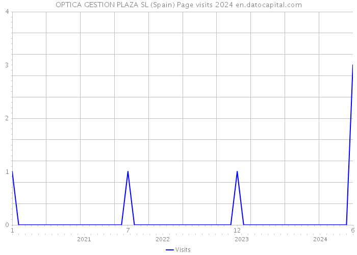 OPTICA GESTION PLAZA SL (Spain) Page visits 2024 