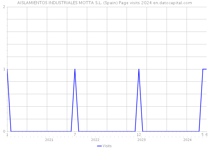 AISLAMIENTOS INDUSTRIALES MOTTA S.L. (Spain) Page visits 2024 