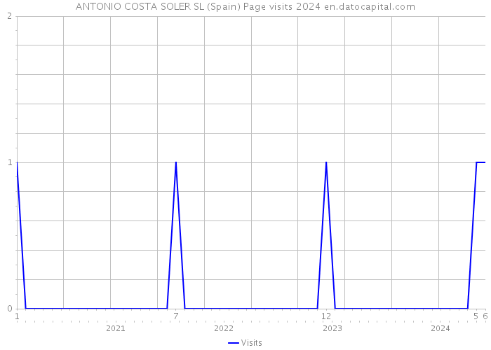 ANTONIO COSTA SOLER SL (Spain) Page visits 2024 