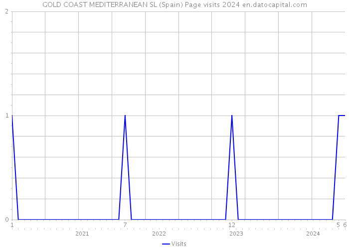GOLD COAST MEDITERRANEAN SL (Spain) Page visits 2024 