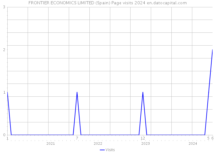 FRONTIER ECONOMICS LIMITED (Spain) Page visits 2024 