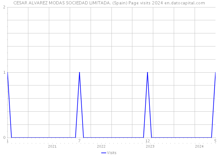 CESAR ALVAREZ MODAS SOCIEDAD LIMITADA. (Spain) Page visits 2024 
